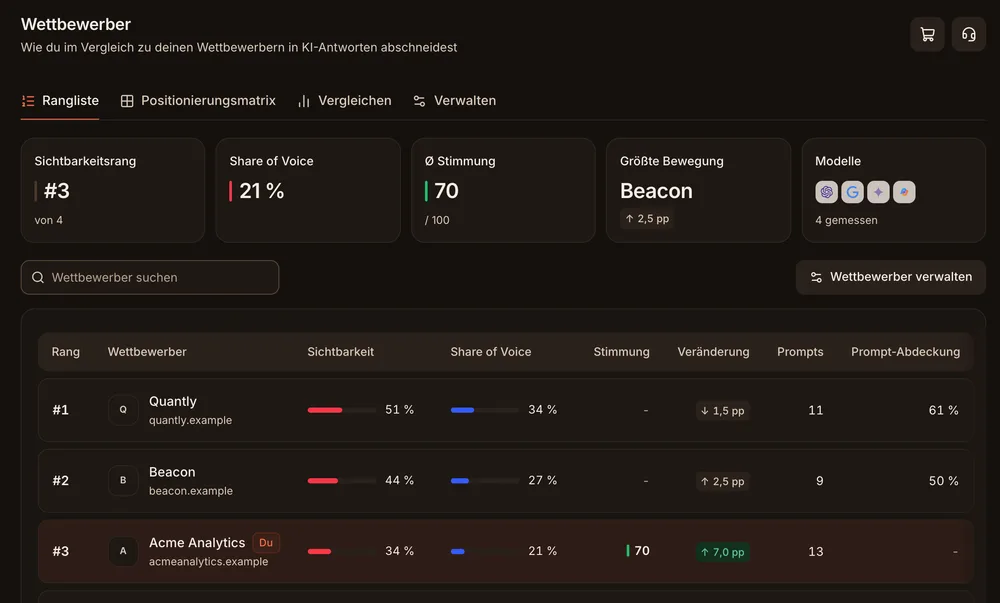 Wettbewerbsanalyse in der Konsole von AnswerGravity, mit Demodaten